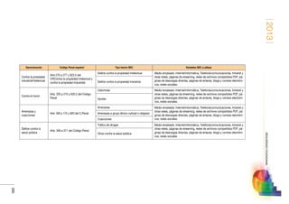 2013
295
SEGURIDADCIUDADANA
Denominación Código Penal español Tipo hecho SEC Variables SEC a utilizar
Contra la propiedad
industrial/intelectual
Arts 270 a 277 y 623.5 del
CP(Contra la propiedad intelectual y
contra la propiedad industrial)
Delitos contra la propiedad intelectual Medio empleado: Internet/informática, Telefonía/comunicaciones, Intranet y
otras redes, páginas de streaming, redes de archivos compartidos P2P, pá-
ginas de descargas directas, páginas de enlaces, blogs y correos electróni-
cos, redes sociales.
Delitos contra la propiedad industrial
Contra el honor
Arts. 205 a 210 y 620.2 del Código
Penal
Calumnias Medio empleado: Internet/informática, Telefonía/comunicaciones, Intranet y
otras redes, páginas de streaming, redes de archivos compartidos P2P, pá-
ginas de descargas directas, páginas de enlaces, blogs y correos electróni-
cos, redes sociales.
Injurias
Amenazas y
coacciones
Arts 169 a 172 y 620 del C.Penal
Amenazas Medio empleado: Internet/informática, Telefonía/comunicaciones, Intranet y
otras redes, páginas de streaming, redes de archivos compartidos P2P, pá-
ginas de descargas directas, páginas de enlaces, blogs y correos electróni-
cos, redes sociales.
Amenazas a grupo étnico cultural o religioso
Coacciones
Delitos contra la
salud pública
Arts. 359 a 371 del Código Penal
Tráfico de drogas Medio empleado: Internet/informática, Telefonía/comunicaciones, Intranet y
otras redes, páginas de streaming, redes de archivos compartidos P2P, pá-
ginas de descargas directas, páginas de enlaces, blogs y correos electróni-
cos, redes sociales.
Otros contra la salud pública
 