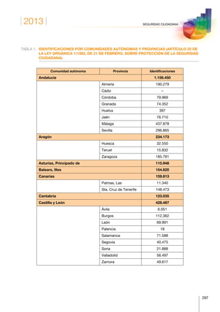 2013
297
SEGURIDAD CIUDADANA
TABLA 1.	IDENTIFICACIONES POR COMUNIDADES AUTÓNOMAS Y PROVINCIAS (ARTÍCULO 20 DE
LA LEY ORGÁNICA 1/1992, DE 21 DE FEBRERO, SOBRE PROTECCIÓN DE LA SEGURIDAD
CIUDADANA)
Comunidad autónoma Provincia Identificaciones
Andalucía 1.156.450
Almería 190.279
Cádiz –
Córdoba 79.969
Granada 74.352
Huelva 397
Jaén 76.710
Málaga 437.878
Sevilla 296.865
Aragón 234.173
Huesca 32.550
Teruel 15.832
Zaragoza 185.791
Asturias, Principado de 115.948
Balears, Illes 154.620
Canarias 159.813
Palmas, Las 11.340
Sta. Cruz de Tenerife 148.473
Cantabria 123.035
Castilla y León 428.487
Ávila 6.051
Burgos 112.362
León 69.991
Palencia 18
Salamanca 71.588
Segovia 40.475
Soria 21.888
Valladolid 56.497
Zamora 49.617
 