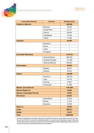 2013
298
ANUARIO ESTADÍSTICO DEL MINISTERIO DEL INTERIOR
Comunidad autónoma Provincia Identificaciones
Castilla-La Mancha 260.660
Albacete 79.302
Ciudad Real 31.411
Cuenca 66.403
Guadalajara 12.452
Toledo 71.092
Cataluña* 93.289
Barcelona –
Girona –
Lleida –
Tarragona –
Comunitat Valenciana 1.015.721
Alicante/Alacant 308.400
Castellón/Castelló 111.360
Valencia/València 595.961
Extremadura 84.833
Badajoz 38.491
Cáceres 46.342
Galicia 192.660
Coruña, A 108.576
Lugo 24.578
Ourense 27.907
Pontevedra 31.599
Madrid, Comunidad de 1.491.964
Murcia, Región de 16.284
Navarra, Comunidad Foral de 74.891
País Vasco 63.244
Araba/Álava 21.232
Bizkaia 17.373
Gipuzkoa 24.639
Rioja, La 18.924
Ceuta 882.817
Melilla 12.237
Total 6.580.050
* El total de identificaciones según datos de la Guardia Civil para la comunidad autónoma de Cata-
luña es de 43.856. El número de identificaciones en la provincia de Barcelona según datos del
Cuerpo Nacional de Policía es de 49.433. No se han facilitado datos desglosados para el resto de
las provincias de la comunidad autónoma de Cataluña.
 