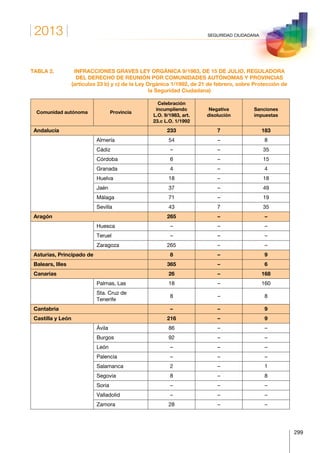 2013
299
SEGURIDAD CIUDADANA
TABLA 2.	 INFRACCIONES GRAVES LEY ORGÁNICA 9/1983, DE 15 DE JULIO, REGULADORA
DEL DERECHO DE REUNIÓN POR COMUNIDADES AUTÓNOMAS Y PROVINCIAS
(artículos 23 b) y c) de la Ley Orgánica 1/1992, de 21 de febrero, sobre Protección de
la Seguridad Ciudadana)
Comunidad autónoma Provincia
Celebración
incumpliendo
L.O. 9/1983, art.
23.c L.O. 1/1992
Negativa
disolución
Sanciones
impuestas
Andalucía 233 7 183
Almería 54 – 8
Cádiz – – 35
Córdoba 6 – 15
Granada 4 – 4
Huelva 18 – 18
Jaén 37 – 49
Málaga 71 – 19
Sevilla 43 7 35
Aragón 265 – –
Huesca – – –
Teruel – – –
Zaragoza 265 – –
Asturias, Principado de 8 – 9
Balears, Illes 365 – 6
Canarias 26 – 168
Palmas, Las 18 – 160
Sta. Cruz de
Tenerife
8 – 8
Cantabria – – 9
Castilla y León 216 – 9
Ávila 86 – –
Burgos 92 – –
León – – –
Palencia – – –
Salamanca 2 – 1
Segovia 8 – 8
Soria – – –
Valladolid – – –
Zamora 28 – –
 