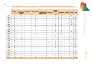 2013
30
ANUARIOESTADÍSTICODELMINISTERIODELINTERIOR
TABLA 12.	 SITUACIÓN DE LAS ASOCIACIONES JUVENILES EN ACTIVO POR GRANDES GRUPOS DE ACTIVIDAD Y FECHA DE ALTA
Culturales e
ideológicas
Deportivas,
recreativas
y jóvenes
Deficiencias y
enfermedades
Económicas y
profesionales
Familiares,
consumidores
y tercera edad
Femeninas
Acción
sanitaria,
educativa y
social
Educativas Vecinales Varias Total
 1991 121 19   7 1   10 9   8 175
1991 25 7   2     1 2     37
1992 30 4   4 1   2 4   1 46
1993 36 8   3 1   1 4   2 55
1994 31 6   1     1 5 1 3 48
1995 18 1   2     2 3   1 27
1996 34 11   3 1   3 8     60
1997 16 11         1       28
1998 23 9   1     2 1     36
1999 19 2         1 3   1 26
2000 7 5   1       1     14
2001 8 7   1 1   2 4     23
2002 9 7         1     1 18
2003 7 10                 17
2004 9 1         1       11
2005 13 9       1 3 3     29
2006 11 9         3     1 24
2007 4 6         1 1     12
2008 4 8 1       2       15
2009 1 2         1       4
2010 4 3           1     8
2011 7 8                 15
2012 2 5         2       9
2013 4 2   1       1     8
Total 443 160 1 26 5 1 40 50 1 18 745
 
