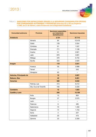 2013
301
SEGURIDAD CIUDADANA
TABLA 3.	SANCIONES POR INFRACCIONES GRAVES A LA SEGURIDAD CIUDADANA POR DROGAS
POR COMUNIDADES AUTÓNOMAS Y PROVINCIAS (artículos 23.i y 25 Ley Orgánica
1/1992, de 21 de febrero, sobre Protección de la Seguridad Ciudadana)
Comunidad autónoma Provincia
Sanciones suspendidas
por tratamiento
deshabituación
Sanciones impuestas
Andalucía 2.721 37.713
Almería 84 10.418
Cádiz 128 2.554
Córdoba 91 1.537
Granada 771 7.108
Huelva 51 2.821
Jaén 870 3.691
Málaga 376 6.755
Sevilla 350 2.829
Aragón 119 3.541
Huesca 56 2.998
Teruel – 543
Zaragoza 63 –
Asturias, Principado de 12 2.827
Balears, Illes 43 6.261
Canarias 580 8.632
Palmas, Las 415 6.412
Sta. Cruz de Tenerife 165 2.220
Cantabria 12 1.823
Castilla y León 240 10.169
Ávila 15 804
Burgos 27 2.575
León – –
Palencia 6 485
Salamanca 73 1.493
Segovia 74 1.753
Soria 2 227
Valladolid 20 473
Zamora 23 2.359
 