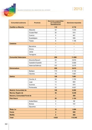 2013
302
ANUARIO ESTADÍSTICO DEL MINISTERIO DEL INTERIOR
Comunidad autónoma Provincia
Sanciones suspendidas
por tratamiento
deshabituación
Sanciones impuestas
Castilla-La Mancha 110 4.718
Albacete 52 1.543
Ciudad Real 32 919
Cuenca 9 461
Guadalajara 9 599
Toledo 8 1.196
Cataluña – –
Barcelona – –
Girona – –
Lleida – –
Tarragona – –
Comunitat Valenciana 209 11.092
Alicante/Alacant 25 2.816
Castellón/Castelló 77 2.600
Valencia/València 107 5.676
Extremadura 252 5.813
Badajoz 173 4.152
Cáceres 79 1.661
Galicia 128 7.891
Coruña, A 50 1.752
Lugo 14 803
Ourense 11 679
Pontevedra 53 4.657
Madrid, Comunidad de 106 5.992
Murcia, Región de 45 4.549
Navarra, Comunidad Foral de – 358
País Vasco 25 1.154
Araba/Álava 3 68
Bizkaia 4 167
Gipuzkoa – –
Rioja, La 15 1.956
Ceuta 4 569
Melilla 2 282
Total 4.623 115.340
 