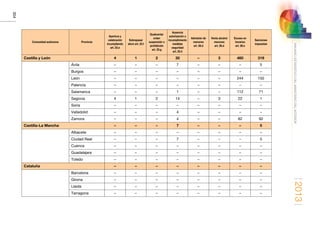 2013
304
ANUARIOESTADÍSTICODELMINISTERIODELINTERIOR
Comunidad autónoma Provincia
Apertura y
celebración
incumpliendo
art. 23.e
Sobrepasar
aforo art. 23.f
Quebrantar
orden
suspensión o
prohibición
art. 23.g
Ausencia
autorización o
incumplimiento
medidas
seguridad
art. 23.ñ
Admisión de
menores
art. 26.d
Venta alcohol
menores
art. 26.d
Exceso en
horarios
art. 26.e
Sanciones
impuestas
Castilla y León 4 1 2 30 – 3 460 319
Ávila – – – 7 – – – 5
Burgos – – – – – – – –
León – – – – – – 244 150
Palencia – – – – – – – –
Salamanca – – – 1 – – 112 71
Segovia 4 1 2 14 – 3 22 1
Soria – – – – – – – –
Valladolid – – – 4 – – – –
Zamora – – – 4 – – 82 92
Castilla-La Mancha – – – 7 – – – 5
Albacete – – – – – – – –
Ciudad Real – – – 7 – – – 5
Cuenca – – – – – – – –
Guadalajara – – – – – – – –
Toledo – – – – – – – –
Cataluña – – – – – – – –
Barcelona – – – – – – – –
Girona – – – – – – – –
Lleida – – – – – – – –
Tarragona – – – – – – – –
 