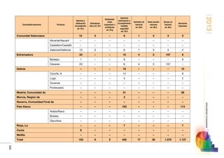 2013
305
SEGURIDADCIUDADANA
Comunidad autónoma Provincia
Apertura y
celebración
incumpliendo
art. 23.e
Sobrepasar
aforo art. 23.f
Quebrantar
orden
suspensión o
prohibición
art. 23.g
Ausencia
autorización o
incumplimiento
medidas
seguridad
art. 23.ñ
Admisión de
menores
art. 26.d
Venta alcohol
menores
art. 26.d
Exceso en
horarios
art. 26.e
Sanciones
impuestas
Comunitat Valenciana 12 3 – 6 1 3 3 2
Alicante/Alacant – – – – – – – –
Castellón/Castelló – – – – – – – –
Valencia/València 12 3 – 6 1 3 3 2
Extremadura 24 – – 15 4 3 107 8
Badajoz 1 – – 9 – – – 8
Cáceres 23 – – 6 4 3 107 –
Galicia – – – 19 – – – 10
Coruña, A – – – 14 – – – 8
Lugo – – – 5 – – – 2
Ourense – – – – – – – –
Pontevedra – – – – – – – –
Madrid, Comunidad de – – – 31 – – – 26
Murcia, Región de – – – 3 – – – –
Navarra, Comunidad Foral de – – – – – – – –
País Vasco – – – 163 – – – 114
Araba/Álava – – – – – – – –
Bizkaia – – – – – – – –
Gipuzkoa – – – – – – – –
Rioja, La – – – 7 – – – 7
Ceuta 9 – – – – – – –
Melilla – – – – – – – –
Total 153 9 2 455 17 39 1.070 1.137
 