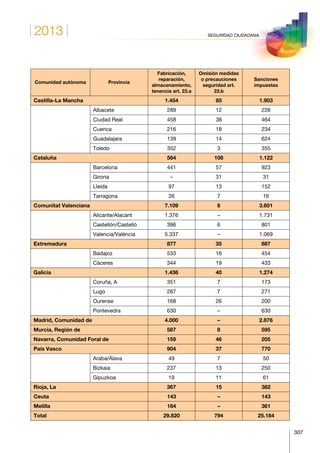 2013
307
SEGURIDAD CIUDADANA
Comunidad autónoma Provincia
Fabricación,
reparación,
almacenamiento,
tenencia art. 23.a
Omisión medidas
o precauciones
seguridad art.
23.b
Sanciones
impuestas
Castilla-La Mancha 1.454 85 1.903
Albacete 289 12 226
Ciudad Real 458 38 464
Cuenca 216 18 234
Guadalajara 139 14 624
Toledo 352 3 355
Cataluña 564 108 1.122
Barcelona 441 57 923
Girona – 31 31
Lleida 97 13 152
Tarragona 26 7 16
Comunitat Valenciana 7.109 6 3.601
Alicante/Alacant 1.376 – 1.731
Castellón/Castelló 396 6 801
Valencia/València 5.337 – 1.069
Extremadura 877 35 887
Badajoz 533 16 454
Cáceres 344 19 433
Galicia 1.436 40 1.274
Coruña, A 351 7 173
Lugo 287 7 271
Ourense 168 26 200
Pontevedra 630 – 630
Madrid, Comunidad de 4.000 – 2.876
Murcia, Región de 587 8 595
Navarra, Comunidad Foral de 159 46 205
País Vasco 904 37 770
Araba/Álava 49 7 50
Bizkaia 237 13 250
Gipuzkoa 19 11 61
Rioja, La 367 15 382
Ceuta 143 – 143
Melilla 184 – 361
Total 29.820 794 25.184
 