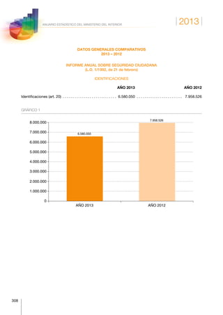 2013
308
ANUARIO ESTADÍSTICO DEL MINISTERIO DEL INTERIOR
DATOS GENERALES COMPARATIVOS
2013 – 2012
INFORME ANUAL SOBRE SEGURIDAD CIUDADANA
(L.O. 1/1992, de 21 de febrero)
IDENTIFICACIONES
	 AÑO 2013	 AÑO 2012
Identificaciones (art. 20) . . . . . . . . . . . . . . . . . . . . . . . . . .  6.580.050 . . . . . . . . . . . . . . . . . . . . . . .  7.958.526
GRÁFICO 1
0
1.000.000
2.000.000
3.000.000
4.000.000
5.000.000
6.000.000
7.000.000
8.000.000
AÑO 2012
7.958.526
AÑO 2013
6.580.050
 