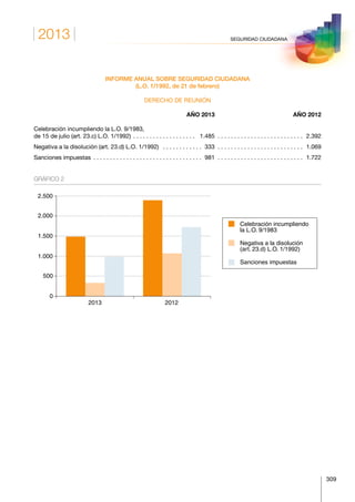 2013
309
SEGURIDAD CIUDADANA
INFORME ANUAL SOBRE SEGURIDAD CIUDADANA
(L.O. 1/1992, de 21 de febrero)
DERECHO DE REUNIÓN
	 AÑO 2013	 AÑO 2012
Celebración incumpliendo la L.O. 9/1983,
de 15 de julio (art. 23.c) L.O. 1/1992). . . . . . . . . . . . . . . . . . . .  1.485 . . . . . . . . . . . . . . . . . . . . . . . . . .   2.392
Negativa a la disolución (art. 23.d) L.O. 1/1992) . . . . . . . . . . . .  333 . . . . . . . . . . . . . . . . . . . . . . . . . .   1.069
Sanciones impuestas . . . . . . . . . . . . . . . . . . . . . . . . . . . . . . . . .  981 . . . . . . . . . . . . . . . . . . . . . . . . . .   1.722
GRÁFICO 2
20122013
0
500
1.000
1.500
2.000
2.500
Celebración incumpliendo
la L.O. 9/1983
Negativa a la disolución
(art. 23.d) L.O. 1/1992)
Sanciones impuestas
 