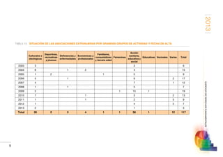 2013
31
EJERCICIODEDERECHOSFUNDAMENTALES
TABLA 13.	SITUACIÓN DE LAS ASOCIACIONES EXTRANJERAS POR GRANDES GRUPOS DE ACTIVIDAD Y FECHA DE ALTA
Culturales e
ideológicas
Deportivas,
recreativas
y jóvenes
Deficiencias y
enfermedades
Económicas y
profesionales
Familiares,
consumidores
y tercera edad
Femeninas
Acción
sanitaria,
educativa y
social
Educativas Vecinales Varias Total
2003 3           3       6
2004 8   1 2     4       15
2005 1 2     1   5       9
2006 5   1       9     2 17
2007 4           7     1 12
2008 1   1       5       7
2009 2         1 15 1     19
2010 7     1     3     2 13
2011 1     1     2     5 9
2012 1           4     2 7
2013 2           1       3
Total 35 2 3 4 1 1 58 1   12 117
 