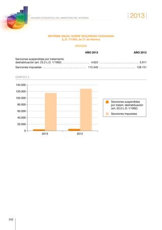 2013
310
ANUARIO ESTADÍSTICO DEL MINISTERIO DEL INTERIOR
INFORME ANUAL SOBRE SEGURIDAD CIUDADANA
(L.O. 1/1992, de 21 de febrero)
DROGAS
	 AÑO 2013	 AÑO 2012
Sanciones suspendidas por tratamiento
deshabituación (art. 25.2 L.O. 1/1992). . . . . . . . . . . . . . . . . . .  4.623 . . . . . . . . . . . . . . . . . . . . . . . . . .   5.911
Sanciones impuestas . . . . . . . . . . . . . . . . . . . . . . . . . . . . . .  115.340 . . . . . . . . . . . . . . . . . . . . . . . .   128.151
GRÁFICO 3
Sanciones suspendidas
por tratam. deshabituación
(art. 25.2 L.O. 1/1992)
Sanciones impuestas
20122013
0
20.000
40.000
60.000
80.000
100.000
120.000
140.000
 