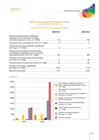 2013
311
SEGURIDAD CIUDADANA
INFORME ANUAL SOBRE SEGURIDAD CIUDADANA
(L.O. 1/1992, de 21 de febrero)
ESPECTÁCULOS Y ACTIVIDADES RECREATIVAS
	 AÑO 2013	 AÑO 2012
Apertura establecimiento y celebración
espectáculo sin autorización o excedan
los límites de ésta (art. 23.e) L.O. 1/1992) . . . . . . . . . . . . . . . . .  153 . . . . . . . . . . . . . . . . . . . . . . . . . . . .  408
Sobrepasar aforo autorizado (art. 23.f) L.O. 1/1992) . . . . . . . . . . .  9 . . . . . . . . . . . . . . . . . . . . . . . . . . . . .  17
Quebrantar orden de suspensión o prohibición
(art. 23.g) L.O. 1/1992) . . . . . . . . . . . . . . . . . . . . . . . . . . . . . . . . . .  2 . . . . . . . . . . . . . . . . . . . . . . . . . . . . . .  1
Apertura sin autorización e incumplimiento
de medidas de seguridad o que no funcionen
adecuadamente (art. 23.ñ) L.O. 1/1992) . . . . . . . . . . . . . . . . . . .  455 . . . . . . . . . . . . . . . . . . . . . . . . . . . .  509
Admisión de menores cuando esté prohibida
(art. 26.d) L.O.1/1992) . . . . . . . . . . . . . . . . . . . . . . . . . . . . . . . . .  17 . . . . . . . . . . . . . . . . . . . . . . . . . . . . .  68
Venta de alcohol a menores (art. 26.d) L.O.1/1992) . . . . . . . . . . .  39 . . . . . . . . . . . . . . . . . . . . . . . . . . . .  185
Exceso en los horarios establecidos
(art. 26.e) L.O.1/1992) . . . . . . . . . . . . . . . . . . . . . . . . . . . . . . . .  1.070 . . . . . . . . . . . . . . . . . . . . . . . . . .   1.753
Sanciones impuestas . . . . . . . . . . . . . . . . . . . . . . . . . . . . . . . .  1.137 . . . . . . . . . . . . . . . . . . . . . . . . . .   3.449
GRÁFICO 4
Apert. establec. y celebración espectác. sin
autoriz. o excedan los límites de ésta (art. 23.e)
L.O. 1/1992)
Sobrepasar aforo autorizado (art. 23. f)
L.O. 1/1992)
Quebrantar orden de suspensión o prohibición
(art. 23.g) L.O. 1/1992)
Apertura sin autorización e incumplimiento de
medidas de seguridad
Admisión de menores cuando esté prohibida
(art. 26.d) L.O.1/1992)
Venta de alcohol a menores (art. 26.d)
L.O. 1/1992)
Exceso en los horarios establecidos
(art. 26.e) L.O. 1/1992)
Sanciones impuestas
20122013
0
500
1.000
1.500
2.000
2.500
3.000
3.500
 