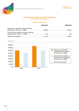 2013
312
ANUARIO ESTADÍSTICO DEL MINISTERIO DEL INTERIOR
INFORME ANUAL SOBRE SEGURIDAD CIUDADANA
(L.O. 1/1992, de 21 de febrero)
ARMAS Y EXPLOSIVOS
	 AÑO 2013	 AÑO 2012
Fabricación, reparación, almacenamiento,
tenencia (art. 23.a) L.O. 1/1992) . . . . . . . . . . . . . . . . . . . . . . .  29.820 . . . . . . . . . . . . . . . . . . . . . . . . .   37.842
Omisión de las medidas o precauciones de
seguridad (art. 23.b) L.O. 1/1992) . . . . . . . . . . . . . . . . . . . . . . .  794 . . . . . . . . . . . . . . . . . . . . . . . . . . . .  764
Sanciones impuestas . . . . . . . . . . . . . . . . . . . . . . . . . . . . . . .  25.184 . . . . . . . . . . . . . . . . . . . . . . . . .   29.647
GRÁFICO 5
Fabricación, reparación,
almacenamiento, tenencia
(art. 23.a) L.O. 1/1992)
Omisión de las medidas o
precauciones de seguridad
(art. 23.b) L.O. 1/1992)
Sanciones impuestas
20122013
0
5.000
10.000
15.000
20.000
25.000
30.000
35.000
40.000
 