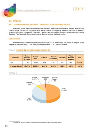 2013
314
ANUARIO ESTADÍSTICO DEL MINISTERIO DEL INTERIOR
3.3. DROGAS
3.3.1.  ACTUACIONES EN EL PERÍODO: 1 DE ENERO A 31 DE DICIEMBRE DE 2013
Los datos que a continuación se exponen han sido aportados al Sistema de Análisis, Evaluación y
Explotación de Datos sobre Drogas (SENDA) por las Fuerzas y Cuerpos de Seguridad del Estado, el Depar-
tamento de Aduanas e Impuestos Especiales y por los cuerpos policiales de las comunidades autónomas de
Cataluña, País Vasco y la Comunidad Foral de Navarra, una vez finalizado el año.
DETENCIONES
Durante el año 2013 se han producido un total de 22.878 detenciones por tráfico de drogas, lo que
supone un descenso del 4,17 por ciento con respecto a las 23.874 del año anterior.
TABLA 1.	 NÚMERO DE DETENCIONES POR CUERPOS1
Detenidos
Cuerpo
Nacional
de Policía
Guardia
Civil
D.A.II.EE.
Mossos
d’Esquadra
Ertzaintza
Policía
Foral de
Navarra
Total
Total 11.363 8.762 504 1.931 233 85 22.878
% sobre el total 49,67% 38,30% 2,20% 8,44% 1,02% 0,37% 100%
GRÁFICO 1
CNP
(11.363)
GC
(8.762)
D.A.II.EE.
(504)
Mossos
(1.931)
Ertzaintza
(233)
Foral de
Navarra
(85)
1
  A partir del año 2012 varió la contabilidad estadística del Cuerpo Nacional de Policía.
 