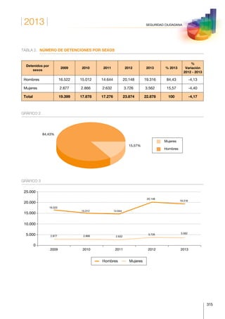 2013
315
SEGURIDAD CIUDADANA
TABLA 2.	 NÚMERO DE DETENCIONES POR SEXOS
Detenidos por
sexos
2009 2010 2011 2012 2013 % 2013
%
Variación
2012 - 2013
Hombres 16.522 15.012 14.644 20.148 19.316 84,43 -4,13
Mujeres 2.877 2.866 2.632 3.726 3.562 15,57 -4,40
Total 19.399 17.878 17.276 23.874 22.878 100 -4,17
GRÁFICO 2
Mujeres
Hombres
15,57%
84,43%
GRÁFICO 3
16.522
15.012 14.644
20.148
19.316
2.877 2.866 2.632
3.726 3.562
2009 2010 2011 2012 2013
0
5.000
10.000
15.000
20.000
25.000
Hombres Mujeres
 