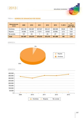 2013
317
SEGURIDAD CIUDADANA
TABLA 4.	 NÚMERO DE DENUNCIAS POR SEXOS
Denuncias por
sexos
2009 2010 2011 2012 2013 % 2013
%
Variación
2012 - 2013
Hombres 335.125 304.007 357.047 353.441 380.596 94,84 7,68
Mujeres 16.695 15.444 17.971 18.953 20.666 5,15 9,04
No consta 107 23 1 25 27 0,01 8,00
Total 351.927 319.474 375.019 372.419 401.289 100 7,75
GRÁFICO 5
5%
95%
Mujeres
Hombres
GRÁFICO 6
2009 2010 2011 2012 2013
0
50.000
100.000
150.000
200.000
250.000
300.000
350.000
400.000
Hombres Mujeres No consta
 