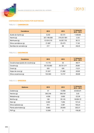 2013
318
ANUARIO ESTADÍSTICO DEL MINISTERIO DEL INTERIOR
CANTIDADES INCAUTADAS POR SUSTANCIAS
TABLA 5-1. CANNÁBICOS
Cannábicos 2012 2013
% Variación
2012 - 2013
Aceite de hachís (g) 3.242 53.131 1.538,83
Hachís (g) 327.198.568 319.257.081 -2,43
Marihuana (g) 12.524.519 16.297.752 30,13
Otros cannábicos (g) 21.687 25.473 17,46
Semillas de cannabis (g) 217 88 -59,45
TABLA 5-2.  COCAÍNICOS
Cocaínicos 2012 2013
% Variación
2012 - 2013
Cocaína base (pasta de cocaína) (g) 14.176 33 -99,77
Cocaína (g) 20.753.682 26.701.311 28,66
Crack (g) 503 426 -15,31
Hojas de coca (g) 31.647 21.892 -30,82
Otros cocaínicos (g) 152.563 13.747 -90,99
TABLA 5-3.  OPIÁCEOS
Opiáceos 2012 2013
% Variación
2012 – 2013
Codeína (g) 57 13.066 22.822,81
Heroína (g) 282.246 290.761 3,02
Metadona (g) 4.638 3.600 -22,38
Morfina (g) 106 20.145 18.904,72
Opio (g) 2.822 7.265 157,44
Otros opiáceos (g) 814 2.387 193,24
Planta adormidera (g) 9.865 29.849 202,57
PVP (g) 12.000 0 -100,00
 