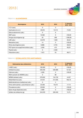 2013
319
SEGURIDAD CIUDADANA
TABLA 5-4. ALUCINÓGENOS
Alucinógenos 2012 2013
% Varación
2012 - 2013
2 C-I (uds.) 0 3
Ayahuasca (cc.cc.) 48.225 12.513 -74,05
Datura estramonio (uds.) 0 6
DMT (uds.) 10.582 0 -100,00
Hongos alucinógenos (g) 20 298 1.390,00
LSD (uds.) 34.078 1.628 -95,22
Mescalina (uds.) 14 0 -100,00
Otros alucinógenos (uds.) 8.888 2.725 -69,34
PCP (polvo de angel)-fenciclidina (uds.) 3.300 475 -85,61
Peyote (uds.) 0 2.000
Psilocibina (uds.) 1.672 55 -96,71
TABLA 5-5.  ESTIMULANTES TIPO ANFETAMÍNICO
Estimulantes tipo anfetamínico 2012 2013
% Variación
2012 - 2013
4-MEC (uds.) 100.000 0 -100,00
Anfetamina (uds.) 228.456 506.986 121,92
Catinona (uds.) 4.300 0 -100,00
MDA (variante de MDMA) (uds.) 0 89
MDMA (éxtasis) (uds.) 279.652 154.732 -44,67
Metanfetamina (uds.) 24.544 212.595 766,18
Metilmetcatinona (mefedrona) (uds.) 0 4
Otros estimulantes y psicotrópicos (uds.) 23.260 19.272 -17,15
Pirovalerona (uds.) 20.000 0 -100,00
Spice drugs (especies) (uds.) 2.989 0 -100,00
Sulfato de anfetamina (g) 244.878 283.450 15,75
 