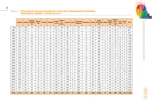 2013
32
ANUARIOESTADÍSTICODELMINISTERIODELINTERIOR
TABLA 14.	SITUACIÓN DE LAS ASOCIACIONES EN ACTIVO POR COMUNIDADES AUTÓNOMAS
PANORÁMICA GENERAL Y FECHAS DE ALTA
Andalucía Aragón
Asturias
(Principado
de)
Balears,
Illes
Canarias Cantabria
Castilla
y León
Castilla-
La
Mancha
Cataluña Ceuta
Comunidad
Valenciana
Extremadura Galicia
Madrid
(Comunidad
de)
Melilla
Murcia
(Región
de)
Navarra
(Com.
Foral
de)
País
Vasco
Rioja,
La
Total
 1991 473 196 79 39 33 25 321 125 738 2 476 41 145 3.632 2 97 57 142 15 6.638
1991 92 32 7 6 6 5 70 31 75 0 67 7 39 419 0 22 20 7 2 907
1992 68 33 11 5 12 8 41 29 68 0 72 6 33 339 0 15 8 2 0 750
1993 141 31 16 6 8 10 50 36 89 1 103 9 48 439 1 26 10 7 7 1.038
1994 155 30 23 10 14 16 82 37 115 1 130 10 50 462 1 29 15 16 3 1.199
1995 190 33 26 8 13 10 70 45 86 0 126 17 36 485 0 23 18 9 3 1.198
1996 249 31 18 10 22 22 113 67 96 1 187 8 68 617 0 42 24 21 4 1.600
1997 229 28 34 6 25 16 93 37 79 1 117 9 43 537 2 19 13 16 5 1.309
1998 213 29 12 8 22 26 77 40 102 1 138 16 31 569 0 39 11 12 4 1.350
1999 214 27 17 5 19 19 72 37 102 0 167 5 36 582 0 29 13 16 2 1.362
2000 247 25 14 8 22 10 96 58 89 0 172 2 43 569 0 30 10 19 7 1.421
2001 265 36 18 8 23 9 89 52 93 1 188 10 46 545 0 25 15 23 5 1.451
2002 214 13 9 7 29 13 55 35 81 1 145 12 42 504 0 35 6 10 5 1.216
2003 266 29 14 8 34 9 62 42 100 0 150 7 20 576 0 23 8 21 4 1.373
2004 198 33 20 7 30 10 66 37 104 1 155 11 42 575 1 26 5 13 2 1.336
2005 348 49 57 18 46 14 157 115 150 1 231 11 56 783 2 53 12 29 6 2.138
2006 259 65 27 15 38 15 111 59 145 1 229 14 47 757 3 40 12 31 10 1.878
2007 233 40 24 10 34 13 94 68 131 0 201 18 33 666 0 37 14 25 5 1.646
2008 274 47 23 16 47 22 107 51 166 1 228 18 51 782 2 46 12 15 7 1.915
2009 290 51 30 15 45 14 131 73 199 6 287 22 57 962 5 45 16 22 6 2.276
2010 440 66 24 21 58 18 129 85 197 2 276 35 56 979 3 52 28 29 9 2.507
2011 372 68 34 21 56 20 108 88 186 0 310 22 69 1.005 1 64 21 22 11 2.478
2012 337 61 25 30 45 16 125 99 224 2 280 34 77 1.055 2 64 18 32 10 2.536
2013 411 65 30 25 44 37 142 103 262 4 365 38 61 1.255 2 59 20 29 11 2.963
Total 6.178 1.118 592 312 725 377 2.461 1.449 3.677 27 4.800 382 1.229 19.094 27 940 386 568 143 44.485
 