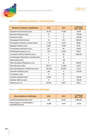 2013
320
ANUARIO ESTADÍSTICO DEL MINISTERIO DEL INTERIOR
TABLA 5-6.  DEPRESIVOS, SEDANTES Y TRANQUILIZANTES
Depresivos, sedantes y tranquilizantes 2012 2013
% Variación
2012 - 2013
Alprazolam (Trankimacín) (uds.) 23.742 13.556 -42,90
Brotizolam (Buprex) (uds.) 47 0 -100,00
Centramina (uds.) 7 0 -100,00
Clonazepam (Rivotril) (uds.) 16 315 1.868,75
Clorazepato (Tranxilium, Dorken) (uds.) 1.130 2.244 98,58
Diazepam (Valium) (uds.) 2.002 2.562 27,97
Flunitrazepam (Rohipnol) (uds.) 227 84 -63,00
GHB (éxtasis líquido) (cc.cc.) 1.257 2.626 108,91
Lorazepam (Orfidal, Idalprem) (uds.) 1 46 4.500,00
Lormetazepam (Noctamid, Loramet) (uds.) 0 8  
Metacualona (uds.) 0 136  
Nitrito de Alquilo (Poppers) (cc.cc.) 7 35 400,00
Otros fármacos (uds.) 68.471 51.826 -24,31
Otros psicotrópicos o barbitúricos (uds.) 153.546 38.052 -75,22
Oxazolám (Hializán) (uds.) 200 0 -100,00
Temazepam (uds.) 0 30  
Triazolam (Halción) (uds.) 2.000 0 -100,00
Zolpidem (Stilnox) (uds.) 17 0 -100,00
Ketamina (cc.cc.) 93.255 8.847 -90,51
TABLA 5-7.  OTRAS SUSTANCIAS NO CLASIFICADAS
Otras sustancias no clasificadas 2012 2013
% Variación
2012 - 2013
Anabolizantes/esteroides (uds.) 106 6.323 5.865,09
Otras drogas no contempladas y
estupefacientes (g)
12.298 3.027 -75,39
 