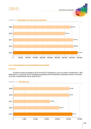 2013
323
SEGURIDAD CIUDADANA
GRÁFICO 9.	 DECOMISO POR DELITOS DE DROGAS
2013
2012
2011
2010
2009
0 50.000 100.000 150.000 200.000 250.000 300.000 350.000 400.000 450.000
388.702
352.141
407.074
408.940
437.444
3.3.3.  EVOLUCIÓN DE LAS CANTIDADES INCAUTADAS
COCAÍNA
El total de cocaína incautada en 2013 fue de 26.701 kilogramos y, por cuyo tráfico, se efectuaron 7.490
detenciones. La evolución de las cantidades incautadas dentro del período comparado muestra una tenden-
cia al alza, recuperándose tras la caída de 2011.
GRÁFICO 10.	 COCAÍNA (kg)
2013
2012
2011
2010
2009
0 5.000 10.000 15.000 20.000 25.000 30.000
25.349
25.241
16.609
20.754
26.701
 