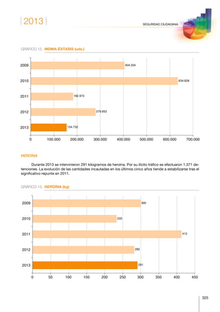 2013
325
SEGURIDAD CIUDADANA
GRÁFICO 12.	MDMA-ÉXTASIS (uds.)
2013
2012
2011
2010
2009
0 100.000 200.000 300.000 400.000 500.000 600.000 700.000
404.334
634.628
182.973
279.652
154.732
HEROÍNA
Durante 2013 se intervinieron 291 kilogramos de heroína. Por su ilícito tráfico se efectuaron 1.371 de-
tenciones. La evolución de las cantidades incautadas en los últimos cinco años tiende a estabilizarse tras el
significativo repunte en 2011.
GRÁFICO 13.	 HEROÍNA (kg)
2013
2012
2011
2010
2009
0 50 100 150 200 250 300 350 400 450
300
233
413
282
291
 