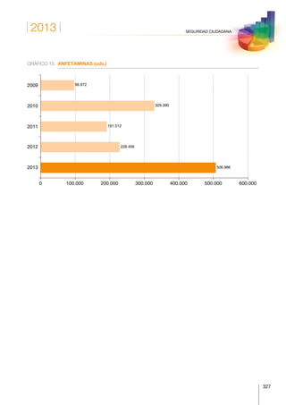 2013
327
SEGURIDAD CIUDADANA
GRÁFICO 15.	 ANFETAMINAS (uds.)
2013
2012
2011
2010
2009
0 100.000 200.000 300.000 400.000 500.000 600.000
96.972
329.390
191.512
228.456
506.986
 