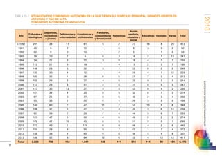 2013
33
EJERCICIODEDERECHOSFUNDAMENTALES
TABLA 15-1. SITUACIÓN POR COMUNIDAD AUTÓNOMA EN LA QUE TIENEN SU DOMICILIO PRINCIPAL, GRANDES GRUPOS DE
ACTIVIDAD Y AÑO DE ALTA
COMUNIDAD AUTÓNOMA DE ANDALUCÍA
Año
Culturales e
ideológicas
Deportivas,
recreativas
y jóvenes
Deficiencias y
enfermedades
Económicas y
profesionales
Familiares,
consumidores
y tercera edad
Femeninas
Acción
sanitaria,
educativa y
social
Educativas Vecinales Varias Total
 1991 291 34 11 61 5 2 27 14 8 20 473
1991 46 9 2 15 1 6 8 3 0 2 92
1992 32 9 0 10 1 2 6 1 1 6 68
1993 79 10 2 9 6 3 16 2 1 13 141
1994 74 21 3 22 3 0 18 4 3 7 155
1995 112 21 6 19 1 4 15 2 3 7 190
1996 148 28 5 32 3 1 22 6 2 2 249
1997 133 30 4 12 1 4 28 4 1 12 229
1998 100 32 1 28 6 5 27 7 3 4 213
1999 102 26 3 37 4 5 22 9 3 3 214
2000 112 26 4 51 2 5 31 8 5 3 247
2001 113 35 13 37 5 5 43 8 4 2 265
2002 101 34 4 20 8 5 32 6 1 3 214
2003 97 24 0 77 8 5 46 2 3 4 266
2004 73 33 4 35 6 4 29 3 5 6 198
2005 140 60 7 47 11 7 53 10 5 8 348
2006 106 37 5 37 5 3 45 3 6 12 259
2007 92 39 2 29 7 4 44 3 6 7 233
2008 125 47 5 30 4 8 49 2 2 2 274
2009 122 42 10 45 8 5 51 3 3 1 290
2010 127 43 1 174 6 9 68 4 2 6 440
2011 155 28 8 90 9 7 63 1 7 4 372
2012 158 38 4 60 6 6 48 5 4 8 337
2013 188 52 8 64 12 6 53 4 12 12 411
Total 2.826 758 112 1.041 128 111 844 114 90 154 6.178
 