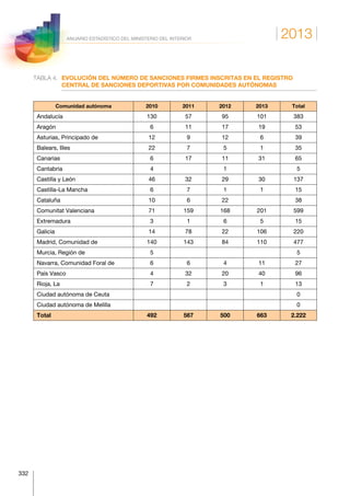 2013
332
ANUARIO ESTADÍSTICO DEL MINISTERIO DEL INTERIOR
TABLA 4.	EVOLUCIÓN DEL NÚMERO DE SANCIONES FIRMES INSCRITAS EN EL REGISTRO
CENTRAL DE SANCIONES DEPORTIVAS POR COMUNIDADES AUTÓNOMAS
Comunidad autónoma 2010 2011 2012 2013 Total
Andalucía 130 57 95 101 383
Aragón 6 11 17 19 53
Asturias, Principado de 12 9 12 6 39
Balears, Illes 22 7 5 1 35
Canarias 6 17 11 31 65
Cantabria 4 1 5
Castilla y León 46 32 29 30 137
Castilla-La Mancha 6 7 1 1 15
Cataluña 10 6 22 38
Comunitat Valenciana 71 159 168 201 599
Extremadura 3 1 6 5 15
Galicia 14 78 22 106 220
Madrid, Comunidad de 140 143 84 110 477
Murcia, Región de 5 5
Navarra, Comunidad Foral de 6 6 4 11 27
País Vasco 4 32 20 40 96
Rioja, La 7 2 3 1 13
Ciudad autónoma de Ceuta 0
Ciudad autónoma de Melilla 0
Total 492 567 500 663 2.222
 