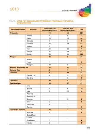 2013
333
SEGURIDAD CIUDADANA
TABLA 5.	DATOS POR COMUNIDADES AUTÓNOMAS Y PROVINCIAS: PROPUESTAS
SANCIONADORAS
Comunidad autónoma Provincia
Enero/julio 2013
temporada 2012/2013
Sept./dic. 2013
temporada 2013/2014
Total
Andalucía 171 153 324
Almería 4 8 12
Cádiz 10 16 26
Córdoba 3 3 6
Granada 35 18 53
Huelva 3 3
Jaén 11 29 40
Málaga 37 14 51
Sevilla 68 65 133
Aragón 24 8 32
Huesca
Teruel 1 1
Zaragoza 23 8 31
Asturias, Principado de 12 17 29
Balears, Illes 8 7 15
Canarias 8 13 21
Palmas, Las 8 5 13
Sta. Cruz 8 8
Cantabria 26 5 31
Castilla y León 20 27 47
Ávila
Burgos 4 6 10
León 6 12 18
Palencia
Salamanca
Segovia 5 5
Soria 2 2
Valladolid 8 3 11
Zamora 1 1
Castilla-La Mancha 15 1 16
Albacete 9 9
Ciudad Real
Cuenca
Guadalajara 3 1 4
Toledo 3 3
 