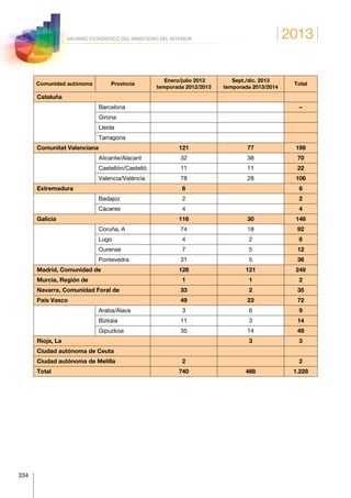 2013
334
ANUARIO ESTADÍSTICO DEL MINISTERIO DEL INTERIOR
Comunidad autónoma Provincia
Enero/julio 2013
temporada 2012/2013
Sept./dic. 2013
temporada 2013/2014
Total
Cataluña
Barcelona –
Girona
Lleida
Tarragona
Comunitat Valenciana 121 77 198
Alicante/Alacant 32 38 70
Castellón/Castelló 11 11 22
Valencia/Valéncia 78 28 106
Extremadura 6 6
Badajoz 2 2
Cáceres 4 4
Galicia 116 30 146
Coruña, A 74 18 92
Lugo 4 2 6
Ourense 7 5 12
Pontevedra 31 5 36
Madrid, Comunidad de 128 121 249
Murcia, Región de 1 1 2
Navarra, Comunidad Foral de 33 2 35
País Vasco 49 23 72
Araba/Álava 3 6 9
Bizkaia 11 3 14
Gipuzkoa 35 14 49
Rioja, La 3 3
Ciudad autónoma de Ceuta
Ciudad autónoma de Melilla 2 2
Total 740 488 1.228
 