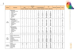 2013
338
ANUARIOESTADÍSTICODELMINISTERIODELINTERIOR
Conceptos Subconceptos
Infracciones
Total
Detenciones Imputaciones InformesDelitos Faltas Infracción administrativa
Conocidos Esclarecidos Conocidos Esclarecidos Conocidos Esclarecidos Conocidos Esclarecidos
Leyes
sanitarias
Sanidad animal:
Medicamento sin receta
Engorde ilegal
Crotales
Comercio productos
Registro sanitario
Etiquetado
Importación
Otro
0
0
3
0
1
2
0
1
16
0
0
3
0
1
2
0
1
16
0
0
0
0
1
0
0
0
2
0
0
0
0
1
0
0
0
2
0
113
12
468
317
3.234
165
19
8.063
0
111
12
468
305
3.233
166
19
8.043
113
15
468
319
3.236
165
20
8.081
111
15
468
307
3.235
166
20
8.061
0
0
0
0
0
1
0
0
0
0
0
4
0
1
1
0
0
15
0
18
6
50
135
603
37
17
1.522
Sanidad vegetal:
Comercio fitosanitarios
Uso fitosanitarios
Almacenamiento abonos/fitos
Importación
Registro sanitario
Etiquetado
Otro
0
7
4
0
0
0
1
6
0
6
4
0
0
0
1
5
0
0
1
0
0
0
0
0
0
0
1
0
0
0
0
0
0
280
438
95
22
258
221
495
0
280
438
95
22
258
221
494
287
443
95
22
258
222
501
286
443
95
22
258
222
499
0
15
0
0
0
0
0
0
0
6
0
0
0
0
0
6
0
269
200
62
9
139
53
494
Calidad alimentaria:
Venta ilegal producto
Matadero clandestino
Importación
Registro sanitario
Etiquetado
Otro
0
4
1
0
6
0
14
0
3
1
0
5
0
12
0
0
0
0
0
0
0
0
0
0
0
0
0
0
0
362
21
51
885
1.299
1.487
0
362
21
51
884
1.290
1.473
366
22
51
891
1.299
1.501
365
22
51
889
1.290
1.485
0
3
2
0
24
0
10
0
1
0
0
0
0
11
0
216
9
2
287
215
501
Otros (3) 12 9 0 0 1.212 1.209 1.224 1.218 13 8 561
Flora,
bosques,
montes
Especies protegidas autóctonas
Pastoreo
Otros aprovechamientos ganaderos
Cortas/talas
Acampadas (6)
Circulación vehículos motor
Recogida frutos/productos (4)
Otros (3)
8
0
0
1
0
0
2
4
4
0
0
0
0
0
2
3
0
0
0
2
0
0
17
1
0
0
0
2
0
0
17
0
162
216
81
754
1.938
2.988
1.999
1.083
162
216
81
753
1.938
2.986
1.999
1.081
170
216
81
757
1.938
2.988
2.018
1.088
166
216
81
755
1.938
2.986
2.018
1.084
1
0
0
0
0
0
59
0
10
0
0
1
0
0
50
5
153
77
40
250
111
359
281
322
Incendios
forestales (9)
Arbolado
Monte bajo/matorral
Pastos/dehesas
Quema rastrojos
Quema siembras
Otros (3)
352
473
111
8
1
19
229
241
37
7
0
8
0
15
1
1
0
3
0
9
1
0
0
3
145
189
108
1.081
103
1.355
142
183
106
1.074
102
1.347
497
677
220
1.090
104
1.377
371
433
144
1.081
102
1.358
32
18
4
2
0
0
76
111
19
6
0
1
389
686
82
225
33
643
 