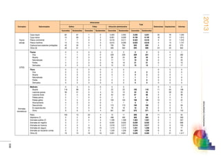 2013
339
SEGURIDADCIUDADANA
Conceptos Subconceptos
Infracciones
Total
Detenciones Imputaciones InformesDelitos Faltas Infracción administrativa
Conocidos Esclarecidos Conocidos Esclarecidos Conocidos Esclarecidos Conocidos Esclarecidos
Fauna
salvaje
Caza mayor
Caza menor
Pesca continental
Pesca marítima
Captura/caza especies protegidas
Otros (3)
82
74
7
14
40
49
67
69
7
14
35
31
1
3
0
3
0
1
0
2
0
3
0
1
3.463
8.061
9.416
6.615
795
595
3.464
8.059
9.411
6.599
794
594
3.546
8.138
9.423
6.632
835
645
3.531
8.130
9.418
6.616
829
626
30
18
0
4
4
24
76
77
12
13
45
23
1.246
1.613
1.316
1.157
375
852
CITES
Fauna:
Viva
Muerta
Naturalizada
Partes
Derivados
0
1
0
1
2
3
0
1
0
1
2
3
0
0
0
0
0
0
0
0
0
0
0
0
0
228
26
17
19
12
0
230
25
17
19
12
0
229
26
18
21
15
0
231
25
18
21
15
0
0
0
0
0
1
0
4
0
1
2
2
1
282
35
20
10
17
Flora:
Viva
Muerta
Naturalizada
Partes
Derivados
0
0
0
0
0
0
0
0
0
0
0
0
0
0
0
0
0
0
0
0
0
0
0
0
0
2
3
1
0
0
0
2
3
1
0
0
2
3
1
0
0
2
3
1
0
0
0
0
0
0
0
0
0
0
0
0
0
0
0
0
1
0
0
0
Animales
domésticos
Maltrato:
Muerte
Lesiones graves
Lesiones leves
Peleas perros
Peleas gallos
Ahorcamiento
Desnutrición
En espectáculos
Otros
0
118
39
5
2
5
4
7
0
9
0
89
31
4
1
5
0
7
0
6
0
9
5
8
0
0
0
6
0
5
0
7
4
8
0
0
0
6
0
4
0
23
10
54
2
193
1
173
18
561
0
23
10
54
2
193
1
173
18
561
150
54
67
4
198
5
186
18
575
119
45
66
3
198
1
186
18
571
0
11
5
0
0
12
0
2
0
9
0
64
28
2
5
11
0
5
0
3
0
108
35
38
9
22
1
59
8
133
Robo
Abandono (7)
Animales sueltos (7)
Animales sin registro
Animales sin licencia
Animales sin seguro
Animales sin bozal/sin correa
Otros (3)
163
3
0
3
0
3
0
19
13
2
0
2
0
3
0
13
33
8
4
1
0
15
0
19
4
8
3
0
0
15
0
16
12
498
1.499
6.935
2.018
1.213
1.229
5.001
11
495
1.498
6.930
2.017
1.210
1.228
4.991
208
509
1.503
6.939
2.018
1.231
1.229
5.039
28
505
1.501
6.932
2.017
1.228
1.228
5.020
11
0
0
0
0
0
0
1
2
3
1
2
0
9
0
21
55
260
307
666
155
71
64
1.417
 