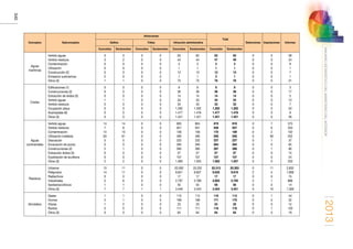 2013
340
ANUARIOESTADÍSTICODELMINISTERIODELINTERIOR
Conceptos Subconceptos
Infracciones
Total
Detenciones Imputaciones InformesDelitos Faltas Infracción administrativa
Conocidos Esclarecidos Conocidos Esclarecidos Conocidos Esclarecidos Conocidos Esclarecidos
Aguas
marítimas
Vertido aguas
Vertido residuos
Contaminación
Utilización
Construcción (2)
Emisarios submarinos
Otros (3)
0
3
0
0
0
2
1
0
2
0
0
0
0
1
0
0
0
0
0
0
0
0
0
0
0
0
0
0
63
44
3
1
13
1
75
62
44
3
1
13
1
75
63
47
3
1
13
3
76
62
46
3
1
13
1
76
0
0
0
0
0
0
0
0
0
0
0
0
0
0
39
24
9
1
7
1
21
Costas
Edificaciones (1)
Construcciones (2)
Extracción de áridos (5)
Vertido aguas
Vertido residuos
Ocupación playa
Acampadas (6)
Otros (3)
0
0
0
1
0
0
0
0
0
0
0
1
0
0
0
0
0
0
0
0
0
0
0
0
0
0
0
0
0
0
0
0
9
36
14
33
33
1.292
1.477
1.421
9
36
14
33
33
1.292
1.476
1.421
9
36
14
34
33
1.292
1.477
1.421
9
36
14
34
33
1.292
1.476
1.421
0
0
0
0
0
0
0
0
0
0
0
0
0
0
0
0
3
17
5
13
7
53
9
26
Aguas
continentales
Vertido aguas
Vertido residuos
Contaminación
Utilización indebida
Desviación
Excavación de pozos
Construcciones (2)
Extracción áridos (5)
Explotación de acuíferos
Otros (3)
14
7
14
63
5
0
2
0
0
2
14
6
13
61
5
0
1
0
0
2
0
0
0
0
0
0
0
0
0
0
0
0
0
0
0
0
0
0
0
0
805
931
156
495
232
284
395
57
107
1.060
804
931
156
495
232
284
395
57
107
1.055
819
938
170
558
237
284
397
57
107
1.062
818
937
169
556
237
284
396
57
107
1.057
0
0
0
0
0
0
0
0
0
0
7
6
2
56
1
0
1
0
0
0
375
333
102
252
37
65
90
15
24
203
Resíduos
Urbanos
Peligrosos
Radiactivos
Industriales
Sanitarios/clínicos
Otros (3)
13
14
0
5
1
7
11
11
0
6
1
7
0
0
0
0
0
1
0
0
0
0
0
1
20.300
9.621
17
2.797
55
3.446
20.252
9.607
17
2.789
55
3.443
20.313
9.635
17
2.802
56
3.454
20.263
9.618
17
2.795
56
3.451
0
2
0
2
0
0
11
4
0
1
0
10
2.832
1.808
15
888
14
1.309
Atmósfera
Gases
Humos
Olores
Ruidos
Otros (3)
1
2
1
5
0
1
1
2
5
0
0
0
0
0
0
0
0
0
0
0
115
169
23
111
64
112
169
23
111
64
116
171
24
116
64
113
170
25
116
64
0
0
0
0
0
1
0
0
1
0
44
32
12
120
19
 