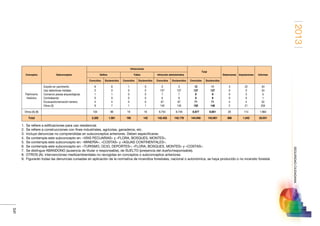 2013
341
SEGURIDADCIUDADANA
Conceptos Subconceptos
Infracciones
Total
Detenciones Imputaciones InformesDelitos Faltas Infracción administrativa
Conocidos Esclarecidos Conocidos Esclarecidos Conocidos Esclarecidos Conocidos Esclarecidos
Patrimonio
histórico
Expolio en yacimiento
Uso detectores metales
Comercio piezas arqueológicas
Contrabando
Excavación/remoción terreno
Otros (3)
6
0
1
0
4
9
6
0
1
0
4
7
1
0
0
0
0
1
0
0
0
0
0
1
5
137
7
6
67
140
5
137
7
6
67
140
12
137
8
6
71
150
11
137
8
6
71
148
3
0
0
0
4
2
22
0
3
0
4
21
34
34
5
1
52
204
Otros (A) (8)   104 86 19 16 6.754 6.749 6.877 6.851 26 114 1.984
Total   2.320 1.581 195 142 142.425 142.178 144.940 143.901 368 1.242 33.031
1.  Se refiere a edificaciones para uso residencial.
2.  Se refiere a construcciones con fines industriales, agrícolas, ganaderos, etc.
3.  Incluye denuncias no comprendidas en subconceptos anteriores. Deben especificarse.
4.  Se contempla este subconcepto en: «VÍAS PECUARIAS» y «FLORA, BOSQUES, MONTES».
5.  Se contempla este subconcepto en: «MINERÍA», «COSTAS» y «AGUAS CONTINENTALES».
6.  Se contempla este subconcepto en: «TURISMO, OCIO, DEPORTES»; «FLORA, BOSQUES, MONTES» y «COSTAS».
7.  Se distingue ABANDONO (ausencia de titular o responsable), de SUELTO (presencia del dueño/responsable).
8.  OTROS (A): intervenciones medioambientales no recogidas en conceptos o subconceptos anteriores.
9.  Figurarán todas las denuncias cursadas en aplicación de la normativa de incendios forestales, nacional o autonómica, se haya producido o no incendio forestal.
 