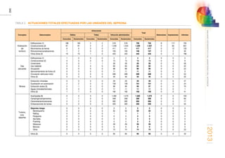 2013
342
ANUARIOESTADÍSTICODELMINISTERIODELINTERIOR
TABLA 2.	 ACTUACIONES TOTALES EFECTUADAS POR LAS UNIDADES DEL SEPRONA
Conceptos Subconceptos
Infracciones
Total
Detenciones Imputaciones InformesDelitos Faltas Infracción administrativa
Conocidos Esclarecidos Conocidos Esclarecidos Conocidos Esclarecidos Conocidos Esclarecidos
Ordenación
del
territorio
Edificaciones (1)
Construcciones (2)
Movimientos de tierras
Roturaciones/canalizaciones
Otras obras (3)
186
91
6
1
10
184
91
6
2
10
2
2
0
0
1
2
2
0
0
0
518
1.246
411
105
433
518
1.244
411
105
433
706
1.339
417
106
444
704
1.337
417
107
443
8
0
0
0
0
117
65
12
2
2
735
631
135
30
186
Vías
pecuarias
Edificaciones (1)
Construcciones (2)
Corte/cierre
Uso indebido
Ocupación
Aprovechamiento de frutos (4)
Circulación vehículos motor
Otros (3)
1
0
0
0
0
0
0
0
0
0
0
0
0
0
0
0
0
0
1
0
0
0
0
0
0
0
1
0
0
0
0
0
2
13
28
60
96
11
289
49
2
13
28
60
96
11
289
49
3
13
29
60
96
11
289
49
2
13
29
60
96
11
289
49
0
0
0
0
0
0
0
0
0
0
0
0
0
0
0
0
5
9
26
22
23
0
53
20
Minería
Extracción minerales
Explotación sin autorización
Extracción áridos (5)
Aguas minerales/termales
Otros (3)
0
2
2
0
1
0
2
1
0
1
0
0
0
0
0
0
0
0
0
0
29
159
96
11
192
29
159
96
11
192
29
161
98
11
193
29
161
97
11
193
0
0
0
0
0
0
0
0
0
0
47
24
70
1
41
Turismo,
ocio,
deportes
Acampadas (6)
Campings/campamentos
Caravanas/autocaravanas
Embarcaciones de recreo
0
1
2
0
0
1
2
0
0
0
0
0
0
0
0
0
1.282
349
282
405
1.270
349
282
405
1.282
350
284
405
1.270
350
284
405
0
0
0
0
0
0
0
0
103
84
17
55
Deportes riesgo:
Barranquismo
Rafting
Parapente
Ala-Delta
Puenting
Motocros
Bicicros
Otros
0
0
0
0
0
0
0
0
0
0
0
0
0
0
0
0
0
0
0
0
0
0
0
0
0
0
0
0
0
0
0
0
0
0
0
0
0
52
1
0
0
2
29
6
74
0
52
1
0
0
2
29
6
74
0
52
1
0
0
2
29
6
74
0
52
1
0
0
2
29
6
74
0
0
0
0
0
0
0
0
0
0
0
0
0
0
0
0
0
0
0
0
0
0
0
2
8
5
23
Otros (3) 0 0 0 0 95 95 95 95 0 0 43
 