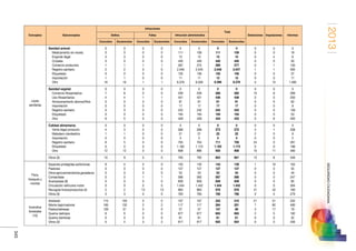 2013
343
SEGURIDADCIUDADANA
Conceptos Subconceptos
Infracciones
Total
Detenciones Imputaciones InformesDelitos Faltas Infracción administrativa
Conocidos Esclarecidos Conocidos Esclarecidos Conocidos Esclarecidos Conocidos Esclarecidos
Leyes
sanitarias
Sanidad animal:
Medicamento sin receta
Engorde ilegal
Crotales
Comercio productos
Registro sanitario
Etiquetado
Importación
Otro
0
0
3
0
1
2
0
1
16
0
0
3
0
1
2
0
1
16
0
0
0
0
1
0
0
0
1
0
0
0
0
1
0
0
0
1
0
111
12
440
287
2.546
155
11
6.379
0
109
12
440
275
2.545
156
11
6.359
0
111
15
440
289
2.548
155
12
6.396
0
109
15
440
277
2.547
156
12
6.376
0
0
0
0
0
1
0
0
0
0
0
4
0
1
1
0
0
15
0
18
6
50
135
595
37
17
1.490
Sanidad vegetal:
Comercio fitosanitarios
Uso fitosanitarios
Almacenamiento abonos/fitos
Importación
Registro sanitario
Etiquetado
Otro
0
7
4
0
0
0
0
6
0
6
4
0
0
0
0
5
0
0
1
0
0
0
0
0
0
0
1
0
0
0
0
0
0
259
431
91
17
242
194
428
0
259
431
91
17
242
194
428
0
266
436
91
17
242
194
434
0
265
436
91
17
242
194
433
0
15
0
0
0
0
0
0
0
6
0
0
0
0
0
6
0
269
200
62
9
139
53
493
Calidad alimentaria:
Venta ilegal producto
Matadero clandestino
Importación
Registro sanitario
Etiquetado
Otro
0
4
1
0
6
0
12
0
3
1
0
5
0
12
0
0
0
0
0
0
0
0
0
0
0
0
0
0
0
269
21
5
705
1.182
908
0
269
21
5
704
1.173
896
0
273
22
5
711
1.182
920
0
272
22
5
709
1.173
908
0
3
2
0
24
0
10
0
1
0
0
0
0
11
0
208
9
2
281
198
490
Otros (3) 10 9 0 0 793 792 803 801 13 8 548
Flora,
bosques y
montes
Especies protegidas autóctonas
Pastoreo
Otros aprovechamientos ganaderos
Cortas/talas
Acampadas (6)
Circulación vehículos motor
Recogida frutos/productos (4)
Otros (3)
8
0
0
0
0
0
2
3
4
0
0
0
0
0
2
3
0
0
0
1
0
0
13
0
0
0
0
1
0
0
13
0
135
127
53
566
839
1.444
963
763
135
127
53
565
839
1.442
963
763
143
127
53
567
839
1.444
978
766
139
127
53
566
839
1.442
978
766
1
0
0
0
0
0
41
0
10
0
0
0
0
0
42
5
152
55
40
247
85
304
160
279
Incendios
forestales
(10)
Arbolado
Monte bajo/matorral
Pastos/dehesas
Quema rastrojos
Quema siembras
Otros (3)
115
165
100
6
0
5
103
132
31
6
0
4
0
2
0
0
0
3
0
2
0
0
0
3
107
117
57
677
61
917
107
117
57
677
61
917
222
284
157
683
61
925
210
251
88
683
61
924
21
7
3
2
0
0
51
82
17
5
0
0
232
490
79
192
32
456
 