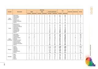 2013
345
SEGURIDADCIUDADANA
Conceptos Subconceptos
Infracciones
Total
Detenciones Imputaciones InformesDelitos Faltas Infracción administrativa
Conocidos Esclarecidos Conocidos Esclarecidos Conocidos Esclarecidos Conocidos Esclarecidos
Aguas
marítimas
Vertido aguas
Vertido residuos
Contaminación
Utilización
Construcción (2)
Emisarios submarinos
Otros (3)
0
3
0
0
0
2
1
0
2
0
0
0
0
1
0
0
0
0
0
0
0
0
0
0
0
0
0
0
61
22
3
0
13
1
24
60
22
3
0
13
1
24
61
25
3
0
13
3
25
60
24
3
0
13
1
25
0
0
0
0
0
0
0
0
0
0
0
0
0
0
38
19
9
1
6
1
21
Costas
Edificaciones (1)
Construcciones (2)
Extracción de áridos (5)
Vertido aguas
Vertido residuos
Ocupación playa
Acampadas (6)
Otros (3)
0
0
0
1
0
0
0
0
0
0
0
1
0
0
0
0
0
0
0
0
0
0
0
0
0
0
0
0
0
0
0
0
9
35
8
32
18
472
525
297
9
35
8
32
18
472
525
297
9
35
8
33
18
472
525
297
9
35
8
33
18
472
525
297
0
0
0
0
0
0
0
0
0
0
0
0
0
0
0
0
3
17
5
13
7
53
9
25
Aguas
continentales
Vertido aguas
Vertido residuos
Contaminación
Utilización indebida
Desviación
Excavación de pozos
Construcciones (2)
Extracción áridos (5)
Explotación de acuíferos
Otros (3)
14
7
14
63
4
0
2
0
0
2
14
6
13
61
4
0
1
0
0
2
0
0
0
0
0
0
0
0
0
0
0
0
0
0
0
0
0
0
0
0
766
847
145
408
219
251
377
49
96
898
765
847
145
408
219
251
377
49
96
893
780
854
159
471
223
251
379
49
96
900
779
853
158
469
223
251
378
49
96
895
0
0
0
0
0
0
0
0
0
0
7
6
2
56
1
0
1
0
0
0
369
330
100
249
37
60
88
14
21
202
Resíduos
Urbanos
Peligrosos
Radiactivos
Industriales
Sanitarios/clínicos
Otros (3)
13
13
0
5
1
7
11
10
0
6
1
7
0
0
0
0
0
1
0
0
0
0
0
1
7.515
8.568
13
2.264
36
1.666
7.469
8.545
13
2.256
36
1.663
7.528
8.581
13
2.269
37
1.674
7.480
8.555
13
2.262
37
1.671
0
2
0
2
0
0
11
4
0
1
0
10
2.592
1.764
7
876
13
1.203
Atmósfera
Gases
Humos
Olores
Ruidos
Otros (3)
1
2
1
5
0
1
1
2
5
0
0
0
0
0
0
0
0
0
0
0
92
114
20
91
52
89
114
20
91
52
93
116
21
96
52
90
115
22
96
52
0
0
0
0
0
1
0
0
1
0
42
32
12
120
19
 