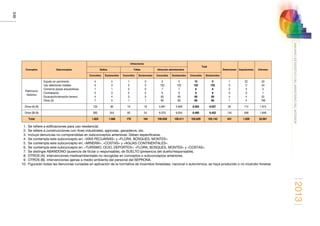 2013
346
ANUARIOESTADÍSTICODELMINISTERIODELINTERIOR
Conceptos Subconceptos
Infracciones
Total
Detenciones Imputaciones InformesDelitos Faltas Infracción administrativa
Conocidos Esclarecidos Conocidos Esclarecidos Conocidos Esclarecidos Conocidos Esclarecidos
Patrimonio
histórico
Expolio en yacimiento
Uso detectores metales
Comercio piezas arqueolóicas.
Contrabando
Excavación/remoción terreno
Otros (3)
4
0
1
0
4
7
4
0
1
0
4
5
1
0
0
0
0
1
0
0
0
0
0
1
5
102
7
6
65
60
5
102
7
6
65
60
10
102
8
6
69
68
9
102
8
6
69
66
1
0
0
0
4
1
22
0
3
0
4
4
33
34
5
1
52
199
Otros (A) (8)   103 85 19 16 5.961 5.956 6.083 6.057 26 114 1.915
Otros (B) (9)   360 344 60 54 6.070 6.054 6.490 6.452 134 468 1.846
Total   1.823 1.568 178 164 100.628 100.411 102.629 102.143 431 1.528 32.661
  1.  Se refiere a edificaciones para uso residencial.
  2.  Se refiere a construcciones con fines industriales, agrícolas, ganaderos, etc.
  3.  Incluye denuncias no comprendidas en subconceptos anteriores. Deben especificarse.
  4.  Se contempla este subconcepto en: «VÍAS PECUARIAS» y «FLORA, BOSQUES, MONTES».
  5.  Se contempla este subconcepto en: «MINERÍA», «COSTAS» y «AGUAS CONTINENTALES».
  6.  Se contempla este subconcepto en: «TURISMO, OCIO, DEPORTES»; «FLORA, BOSQUES, MONTES» y «COSTAS».
  7.  Se distingie ABANDONO (ausencia de titular o responsable), de SUELTO (presencia del dueño/responsable).
  8.  OTROS (A): intervenciones medioambientales no recogidas en conceptos o subconceptos anteriores.
  9.  OTROS (B). intervenciones ajenas a medio ambiente del personal del SEPRONA.
10.  Figurarán todas las denuncias cursadas en aplicación de la normativa de incendios forestales, nacional o autonómica, se haya producido o no incendio forestal.
 
