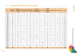 2013
35
EJERCICIODEDERECHOSFUNDAMENTALES
TABLA 15-3. COMUNIDAD AUTÓNOMA DEL PRINCIPADO DE ASTURIAS
Año
Culturales e
ideológicas
Deportivas,
recreativas
y jóvenes
Deficiencias y
enfermedades
Económicas y
profesionales
Familiares,
consumidores
y tercera edad
Femeninas
Acción
sanitaria,
educativa y
social
Educativas Vecinales Varias Total
 1991 38 6 2 13 1   7 4   8 79
1991 3 1 1 2             7
1992 5 2   2     1 1     11
1993 8 1 1 2 1   1 1 1   16
1994 17 2   2 1         1 23
1995 16 4   4 1       1   26
1996 10 3     1   2 1 1   18
1997 16 5   5 2   1   2 3 34
1998 8 1   1     2       12
1999 5 2 1 5 4           17
2000 10     3     1       14
2001 4   3 8     2 1     18
2002 3 1   3 1       1   9
2003 3 2 3 2   1 3       14
2004 4 5 1 6 1   1   2   20
2005 25 9   13 2   6 2     57
2006 11 5   2 2 1 4   2   27
2007 7 4 1 2 2   5     3 24
2008 13   2 3 1   3   1   23
2009 9 8   7     2 2 2   30
2010 12 4   1   2 4     1 24
2011 13 2   7 1 1 8     2 34
2012 10 2   5 2 1 5       25
2013 16 2 1 2 4 3 2       30
Total 266 71 16 100 27 9 60 12 13 18 592
 