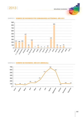 2013
351
SEGURIDAD CIUDADANA
GRÁFICO 1.	 NÚMERO DE INCENDIOS POR COMUNIDADES AUTÓNOMAS. AÑO 2013
MadridC.LaManchaExtremadura
Andalucía
MurciaC.Valenciana
Cataluña
Aragón
LaRioja
Navarra
Cantabria
c.yLeón
Galicia
Asturias
Canarias
Baleares
Melilla
Ceuta
0
100
200
300
400
500
600
700
800
900
210 196 209
447
66
242
7
57
11 2
32
316
805
65
37
73
GRÁFICO 2.	 NÚMERO DE INCENDIOS. AÑO 2013 (MENSUAL)
64 80 61
139 133
254
512
663
552
105
109 103
Enero
Febrero
Marzo
Abril
Mayo
Junio
Julio
Agosto
Septiembre
Octubre
Noviembre
Diciembre
0
100
200
300
400
500
600
700
 