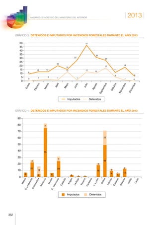 2013
352
ANUARIO ESTADÍSTICO DEL MINISTERIO DEL INTERIOR
GRÁFICO 3.	 DETENIDOS E IMPUTADOS POR INCENDIOS FORESTALES DURANTE EL AÑO 2013
9
12 12
20
15
27
47
31
27
11
18
6
0 1 2
1
12
1
12
10
17
5
1 0
Enero
Febrero
Marzo
Abril
Mayo
Junio
Julio
Agosto
Septiembre
Octubre
Noviembre
Diciembre
0
5
10
15
20
25
30
35
40
45
50
Imputados Detenidos
GRÁFICO 4.	 DETENIDOS E IMPUTADOS POR INCENDIOS FORESTALES DURANTE EL AÑO 2013
MadridC.LaMancha
Extremadura
Andalucía
MurciaC.Valenciana
Cataluña
Aragón
LaRioja
Navarra
Cantabria
c.yLeón
Galicia
Asturias
Canarias
Baleares
Melilla
Ceuta
0
10
20
30
40
50
60
70
80
90
6
1
22
4
4
12
75
7
6
24
7
3
1 1
18
3
49
22
9
3
5
1 12
2
Imputados Detenidos
 