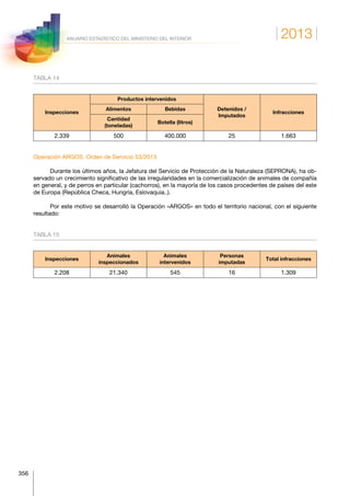 2013
356
ANUARIO ESTADÍSTICO DEL MINISTERIO DEL INTERIOR
TABLA 14
Inspecciones
Productos intervenidos
Detenidos /
Imputados
Infracciones
Alimentos Bebidas
Cantidad
(toneladas)
Botella (litros)
2.339 500 400.000 25 1.663
Operación ARGOS. Orden de Servicio 53/2013
Durante los últimos años, la Jefatura del Servicio de Protección de la Naturaleza (SEPRONA), ha ob-
servado un crecimiento significativo de las irregularidades en la comercialización de animales de compañía
en general, y de perros en particular (cachorros), en la mayoría de los casos procedentes de países del este
de Europa (República Checa, Hungría, Eslovaquia..).
Por este motivo se desarrolló la Operación «ARGOS» en todo el territorio nacional, con el siguiente
resultado:
TABLA 15
Inspecciones
Animales
inspeccionados
Animales
intervenidos
Personas
imputadas
Total infracciones
2.208 21.340 545 16 1.309
 