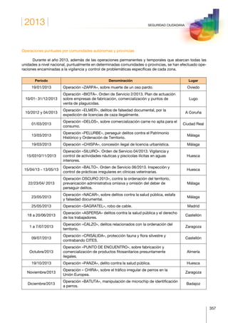 2013
357
SEGURIDAD CIUDADANA
Operaciones puntuales por comunidades autónomas y provincias
Durante el año 2013, además de las operaciones permanentes y temporales que abarcan todas las
unidades a nivel nacional, puntualmente en determinadas comunidades o provincias, se han efectuado ope-
raciones encaminadas a la vigilancia y control de problemáticas específicas de cada zona.
Periodo Denominación Lugar
19/01/2013 Operación «ZARPA», sobre muerte de un oso pardo. Oviedo
10/01- 31/12/2013
Operación «BIOTA». Orden de Servicio 2/2013. Plan de actuación
sobre empresas de fabricación, comercialización y puntos de
venta de plaguicidas.
Lugo
10/2012 y 04/2013
Operación «ELMER», delitos de falsedad documental, por la
expedición de licencias de caza ilegalmente.
A Coruña
01/03/2013
Operación «DELOS», sobre comercialización carne no apta para el
consumo.
Ciudad Real
13/03/2013
Operación «PELURBE», perseguir delitos contra el Patrimonio
Histórico y Ordenación de Territorio.
Málaga
19/03/2013 Operación «CHISPA», concesión ilegal de licencia urbanística. Málaga
15/0310/11/2013
Operación «SILURO». Orden de Servicio 04/2013. Vigilancia y
control de actividades náuticas y piscícolas ilícitas en aguas
interiores.
Huesca
15/04/13 - 13/05/13
Operación «BALTO». Orden de Servicio 06/2013. Inspección y
control de prácticas irregulares en clínicas veterinarias.
Huesca
22/23/04/ 2013
Operación OSCURO 2013», contra la ordenación del territorio,
prevaricación administrativa omisiva y omisión del deber de
perseguir delitos.
Málaga
23/05/2013
Operación «NACAR», sobre delitos contra la salud pública, estafa
y falsedad documental.
Málaga
25/05/2013 Operación «SAGRATEL», robo de cable. Madrid
18 a 20/06/2013
Operación «ASPERSA» delitos contra la salud pública y el derecho
de los trabajadores.
Castellón
1 a 7/07/2013
Operación «CALZO», delitos relacionados con la ordenación del
territorio.
Zaragoza
09/07/2013
Operación «CRISÁLIDA», protección fauna y flora silvestre y
contrabando CITES.
Castellón
Octubre/2013
Operación «PUNTO DE ENCUENTRO», sobre fabricación y
comercialización de productos fitosanitarios presuntamente
ilegales.
Almería
19/10/2013 Operación «PANZA», delito contra la salud pública. Huesca
Noviembre/2013
Operación « CHIRA», sobre el tráfico irregular de perros en la
Unión Europea.
Zaragoza
Diciembre/2013
Operación «BATUTA», manipulación de microchip de identificación
a perros.
Badajoz
 