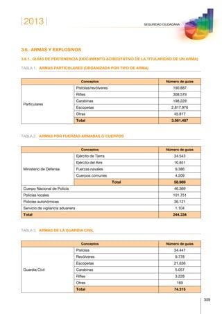 2013
359
SEGURIDAD CIUDADANA
3.6.  ARMAS Y EXPLOSIVOS
3.6.1.  GUÍAS DE PERTENENCIA (DOCUMENTO ACREDITATIVO DE LA TITULARIDAD DE UN ARMA)
TABLA 1.	 ARMAS PARTICULARES (ORGANIZADA POR TIPO DE ARMA)
Conceptos Número de guías
Particulares
Pistolas/revólveres 190.887
Rifles 308.579
Carabinas 198.228
Escopetas 2.817.976
Otras 45.817
Total 3.561.487
TABLA 2.	 ARMAS POR FUERZAS ARMADAS O CUERPOS
Conceptos Número de guías
Ministerio de Defensa
Ejército de Tierra 34.543
Ejército del Aire 10.851
Fuerzas navales 9.386
Cuerpos comunes 4.209
Total 58.989
Cuerpo Nacional de Policía 46.369
Policías locales 101.751
Policías autonómicas 36.121
Servicio de vigilancia aduanera 1.104
Total 244.334
TABLA 3.	 ARMAS DE LA GUARDIA CIVIL
Conceptos Número de guías
Guardia Civil
Pistolas 34.447
Revólveres 9.778
Escopetas 21.636
Carabinas 5.057
Rifles 3.228
Otras 169
Total 74.315
 