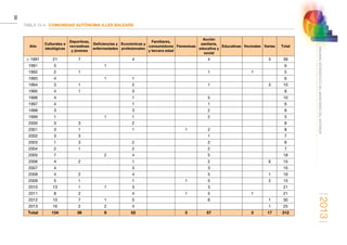2013
36
ANUARIOESTADÍSTICODELMINISTERIODELINTERIOR
TABLA 15-4. COMUNIDAD AUTÓNOMA ILLES BALEARS
Año
Culturales e
ideológicas
Deportivas,
recreativas
y jóvenes
Deficiencias y
enfermedades
Económicas y
profesionales
Familiares,
consumidores
y tercera edad
Femeninas
Acción
sanitaria,
educativa y
social
Educativas Vecinales Varias Total
 1991 21 7   4     4     3 39
1991 5   1               6
1992 2 1         1   1   5
1993 4   1 1             6
1994 3 1   2     1     3 10
1995 4 1   3             8
1996 4     1     5       10
1997 4     1     1       6
1998 3     3     2       8
1999 1   1 1     2       5
2000 3 3   2             8
2001 3 1   1   1 2       8
2002 3 3         1       7
2003 1 3   2     2       8
2004 2 1   2     2       7
2005 7   2 4     5       18
2006 4 2   1     2     6 15
2007 4     3     3       10
2008 4 2   4     5     1 16
2009 5 1   1   1 5     2 15
2010 13 1 1 3     3       21
2011 8 2   4   1 5   1   21
2012 10 7 1 5     6     1 30
2013 16 2 2 4           1 25
Total 134 38 9 52   3 57   2 17 312
 