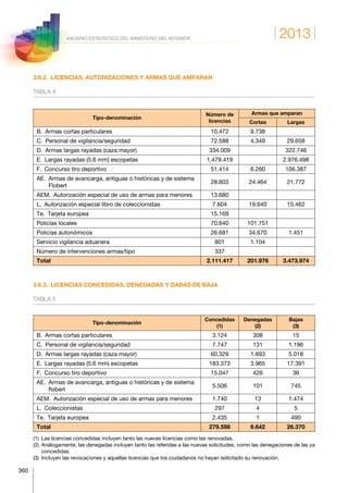 2013
360
ANUARIO ESTADÍSTICO DEL MINISTERIO DEL INTERIOR
3.6.2.  LICENCIAS, AUTORIZACIONES Y ARMAS QUE AMPARAN
TABLA 4
Tipo-denominación
Número de
licencias
Armas que amparan
Cortas Largas
B.  Armas cortas particulares 10.472 9.738
C.  Personal de vigilancia/seguridad 72.588 4.349 29.658
D.  Armas largas rayadas (caza mayor) 334.009 322.746
E.  Largas rayadas (5.6 mm) escopetas 1.479.419 2.976.498
F.  Concurso tiro deportivo 51.414 6.260 106.387
AE. Armas de avancarga, antiguas o históricas y de sistema
Flobert
28.603 24.464 21.772
AEM.  Autorización especial de uso de armas para menores 13.680
L.  Autorización especial libro de coleccionistas 7.604 19.640 15.462
Te.  Tarjeta europea 15.169
Policías locales 70.640 101.751
Policías autonómicos 26.681 34.670 1.451
Servicio vigilancia aduanera 801 1.104
Número de intervenciones armas/tipo 337
Total 2.111.417 201.976 3.473.974
3.6.3.  LICENCIAS CONCEDIDAS, DENEGADAS Y DADAS DE BAJA
TABLA 5
Tipo-denominación
Concedidas
(1)
Denegadas
(2)
Bajas
(3)
B.  Armas cortas particulares 3.124 308 15
C.  Personal de vigilancia/seguridad 7.747 131 1.196
D.  Armas largas rayadas (caza mayor) 60.329 1.693 5.018
E.  Largas rayadas (5.6 mm) escopetas 183.373 3.965 17.391
F.  Concurso tiro deportivo 15.047 426 36
AE. Armas de avancarga, antiguas o históricas y de sistema
flobert
5.506 101 745
AEM.  Autorización especial de uso de armas para menores 1.740 13 1.474
L. Coleccionistas 297 4 5
Te.  Tarjeta europea 2.435 1 490
Total 279.598 6.642 26.370
(1)  Las licencias concedidas incluyen tanto las nuevas licencias como las renovadas.
(2) Análogamente, las denegadas incluyen tanto las referidas a las nuevas solicitudes, como las denegaciones de las ya
concedidas.
(3)  Incluyen las revocaciones y aquellas licencias que los ciudadanos no hayan solicitado su renovación.
 