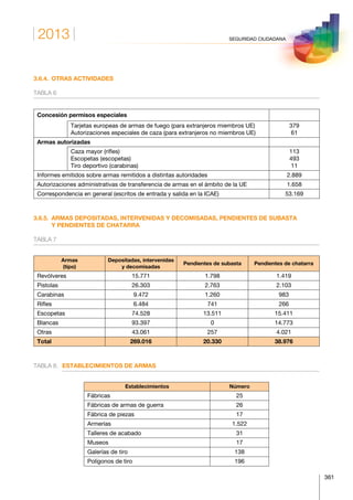 2013
361
SEGURIDAD CIUDADANA
3.6.4.  OTRAS ACTIVIDADES
TABLA 6
Concesión permisos especiales
Tarjetas europeas de armas de fuego (para extranjeros miembros UE)
Autorizaciones especiales de caza (para extranjeros no miembros UE)
379
61
Armas autorizadas
Caza mayor (rifles)
Escopetas (escopetas)
Tiro deportivo (carabinas)
113
493
11
Informes emitidos sobre armas remitidos a distintas autoridades 2.889
Autorizaciones administrativas de transferencia de armas en el ámbito de la UE 1.658
Correspondencia en general (escritos de entrada y salida en la ICAE) 53.169
3.6.5. ARMAS DEPOSITADAS, INTERVENIDAS Y DECOMISADAS, PENDIENTES DE SUBASTA
Y PENDIENTES DE CHATARRA
TABLA 7
Armas
(tipo)
Depositadas, intervenidas
y decomisadas
Pendientes de subasta Pendientes de chatarra
Revólveres 15.771 1.798 1.419
Pistolas 26.303 2.763 2.103
Carabinas 9.472 1.260 983
Rifles 6.484 741 266
Escopetas 74.528 13.511 15.411
Blancas 93.397 0 14.773
Otras 43.061 257 4.021
Total 269.016 20.330 38.976
TABLA 8.	 ESTABLECIMIENTOS DE ARMAS
Establecimientos Número
Fábricas 25
Fábricas de armas de guerra 26
Fábrica de piezas 17
Armerías 1.522
Talleres de acabado 31
Museos 17
Galerías de tiro 138
Polígonos de tiro 196
 