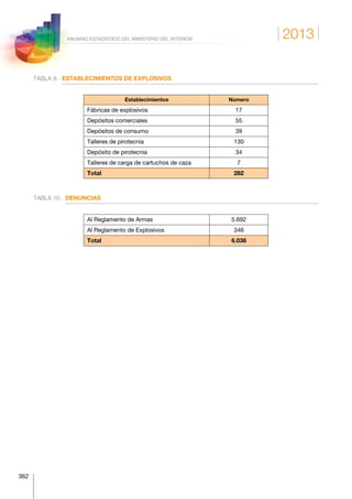 2013
362
ANUARIO ESTADÍSTICO DEL MINISTERIO DEL INTERIOR
TABLA 9.	 ESTABLECIMIENTOS DE EXPLOSIVOS
Establecimientos Número
Fábricas de explosivos 17
Depósitos comerciales 55
Depósitos de consumo 39
Talleres de pirotecnia 130
Depósito de pirotecnia 34
Talleres de carga de cartuchos de caza 7
Total 282
TABLA 10.	DENUNCIAS
Al Reglamento de Armas 5.692
Al Reglamento de Explosivos 346
Total 6.038
 