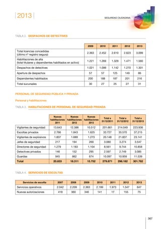 2013
367
SEGURIDAD CIUDADANA
TABLA 2.	 DESPACHOS DE DETECTIVES
2009 2010 2011 2012 2013
Total licencias concedidas
(último nº registro segurp)
2.363 2.452 2.610 2.623 3.099
Habilitaciones de alta
(total titulares y dependientes habilitados en activo)
1.221 1.269 1.329 1.471 1.560
Despachos de detectives 1.021 1.099 1.142 1.270 1.301
Apertura de despachos 57 57 125 149 86
Dependientes habilitados 200 188 187 201 216
Total sucursales 30 27 25 27 31
PERSONAL DE SEGURIDAD PÚBLICA Y PRIVADA
Personal y habilitaciones
TABLA 3.	 HABILITACIONES DE PERSONAL DE SEGURIDAD PRIVADA
Nuevas
habilitaciones
2011
Nuevas
habilitaciones
2012
Nuevas
habilitaciones
2013
Total a
31/12/2011
Total a
31/12/2012
Total a
31/12/2013
Vigilantes de seguridad 13.643 12.388 10.512 201.661 214.049 223.936
Escoltas privados 2.766 1.843 1.625 33.727 35.570 37.215
Vigilantes de explosivos 1.837 1.689 1.273 20.148 21.837 23.141
Jefes de seguridad 217 194 269 3.080 3.274 3.547
Directores de seguridad 1.279 1.183 1.104 8.561 9.744 10.858
Detectives privados 146 152 295 2.597 2.749 3.085
Guardas 945 862 674 10.097 10.959 11.539
Total 20.833 18.311 15.752 279.871 298.182 301.782
TABLA 4.	 SERVICIOS DE ESCOLTAS
Servicios de escolta 2007 2008 2009 2010 2011 2012 2013
Servicios operativos 2.042 2.209 2.363 2.199 1.973 1.547 647
Nuevas autorizaciones 418 360 346 141 17 155 75
 