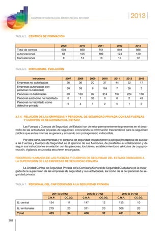 2013
368
ANUARIO ESTADÍSTICO DEL MINISTERIO DEL INTERIOR
TABLA 5.	 CENTROS DE FORMACIÓN
2009 2010 2011 2012 2013
Total de centros 604 660 751 849 988
Autorizaciones 64 105 109 124 120
Cancelaciones 8 14 18 16 72
TABLA 6.	 INTRUSISMO. EVOLUCIÓN
Intrusismo 2007 2008 2009 2010 2011 2012 2013
Empresas no autorizadas 36 36 20 37 44 22 17
Empresas autorizadas con
personal no habilitado
30 38 9 184 7 26 3
Personas no habilitadas 39 133 99 314 197 224 150
Personal autónomo no habilitado 0 1 36 0 0 2 43
Personal no habilitado como
detective privado
5 4 1 2 5 1 0
3.7.4. RELACIÓN DE LAS EMPRESAS Y PERSONAL DE SEGURIDAD PRIVADA CON LAS FUERZAS
Y CUERPOS DE SEGURIDAD DEL ESTADO
Las Fuerzas y Cuerpos de Seguridad del Estado han de estar permanentemente presentes en el desa­
rrollo de las actividades privadas de seguridad, conociendo la información trascendente para la seguridad
pública que en las mismas se genera y actuando con protagonismo indiscutible.
Por otra parte, las empresas y el personal de seguridad privada tienen la obligación especial de auxiliar
a las Fuerzas y Cuerpos de Seguridad en el ejercicio de sus funciones, de prestarles su colaboración y de
seguir sus instrucciones en relación con las personas, los bienes, establecimientos o vehículos de cuya pro­
tección, vigilancia o custodia estuvieren encargados.
RECURSOS HUMANOS DE LAS FUERZAS Y CUERPOS DE SEGURIDAD DEL ESTADO DEDICADOS A
LA SUPERVISIÓN DE LAS EMPRESAS DE SEGURIDAD PRIVADA
La Unidad Central de Seguridad Privada de la Comisaría General de Seguridad Ciudadana es la encar­
gada de la supervisión de las empresas de seguridad y sus actividades, así como de la del personal de se­
guridad privada.
TABLA 7.	 PERSONAL DEL CNP DEDICADO A LA SEGURIDAD PRIVADA
2011 (a 31/12) 2012 (a 31/12) 2013 (a 31/12)
C.N.P. CC.GG. C.N.P. CC.GG. C.N.P. CC.GG.
U. central 154 11 147 12 155 10
U. territoriales 279 23 311 20 306 20
Total 433 34 458 32 461 30
 